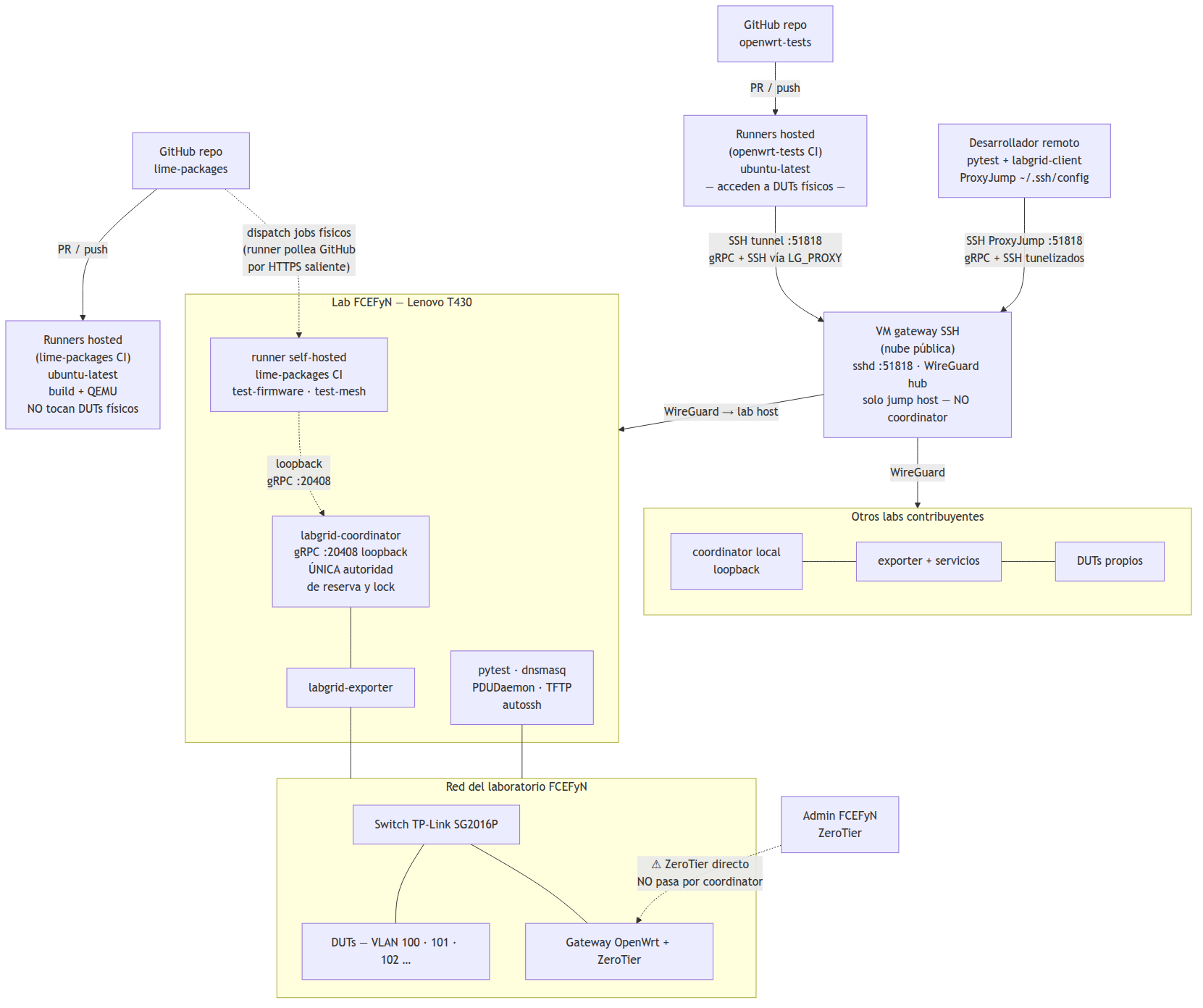 Full testbed architecture
