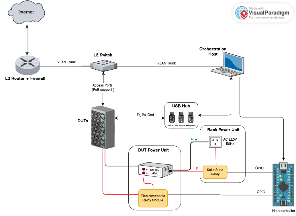 High-level diagram of the testbed and main components